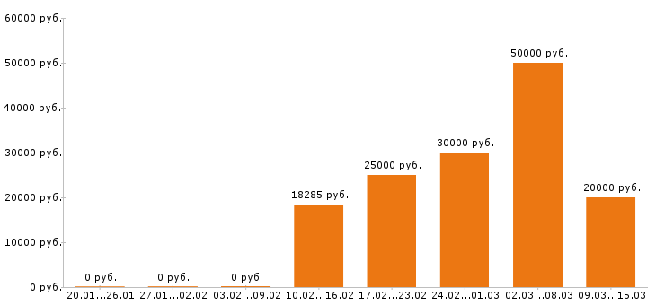Вакансии медсестра Ростов-на-дону - Медиана зарплат медсестра Ростов-на-дону за 2 месяца