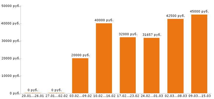 Вакансии медсестра Санкт-петербург - Медиана зарплат медсестра Санкт-петербург за 2 месяца