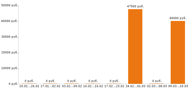 Вакансии менеджер по персоналу в Архангельске - Медиана зарплат менеджер по персоналу в Архангельске за 2 месяца