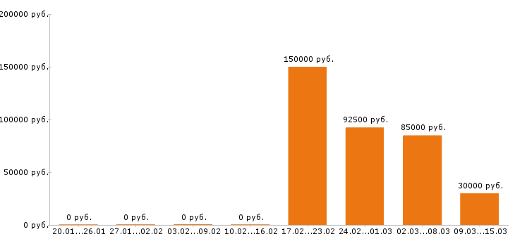 Вакансии менеджер по персоналу в Астрахани - Медиана зарплат менеджер по персоналу в Астрахани за 2 месяца