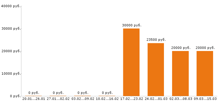 Вакансии менеджер по персоналу в Барнауле - Медиана зарплат менеджер по персоналу в Барнауле за 2 месяца