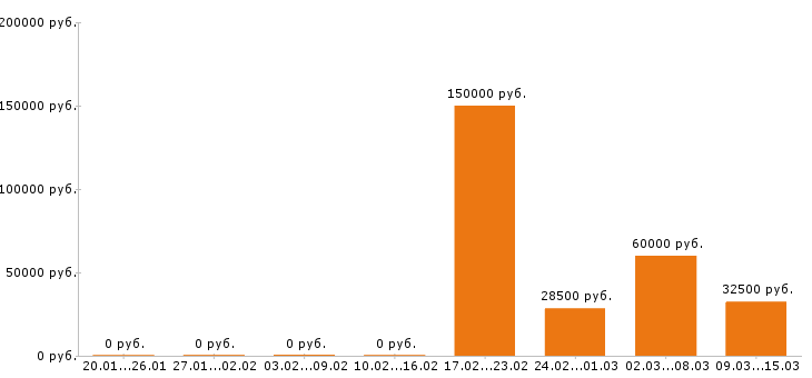 Вакансии менеджер по персоналу в Белгороде - Медиана зарплат менеджер по персоналу в Белгороде за 2 месяца