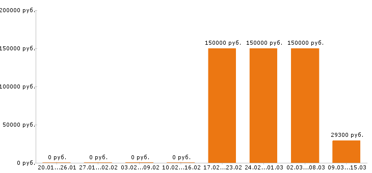 Вакансии менеджер по персоналу в Бийске - Медиана зарплат менеджер по персоналу в Бийске за 2 месяца