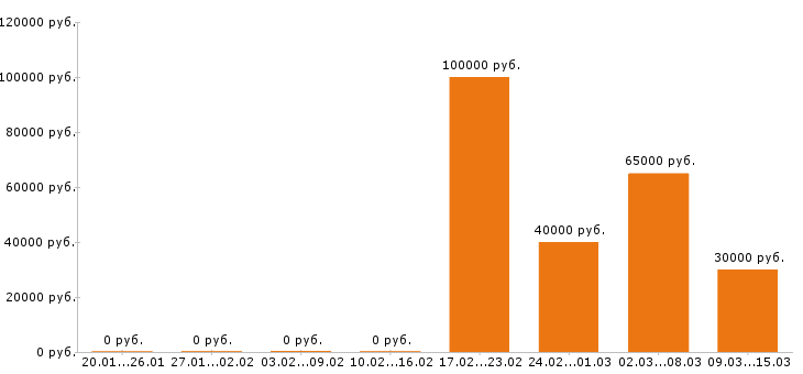 Вакансии менеджер по персоналу в Волгограде - Медиана зарплат менеджер по персоналу в Волгограде за 2 месяца