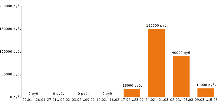 Вакансии менеджер по персоналу в Вологде - Медиана зарплат менеджер по персоналу в Вологде за 2 месяца