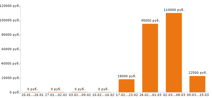 Вакансии менеджер по персоналу в Воронеже - Медиана зарплат менеджер по персоналу в Воронеже за 2 месяца