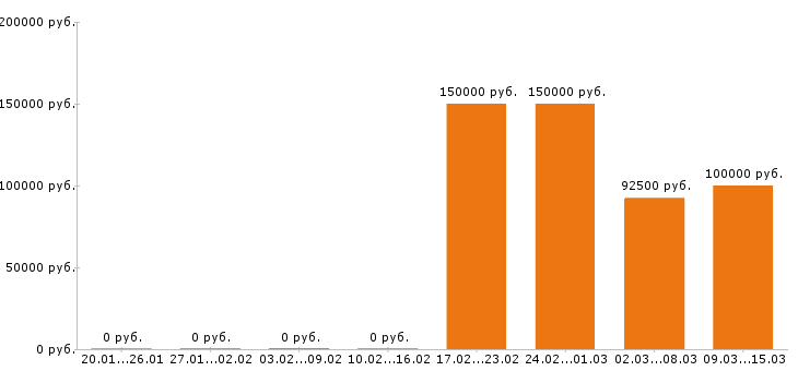 Вакансии менеджер по персоналу в Дзержинске - Медиана зарплат менеджер по персоналу в Дзержинске за 2 месяца