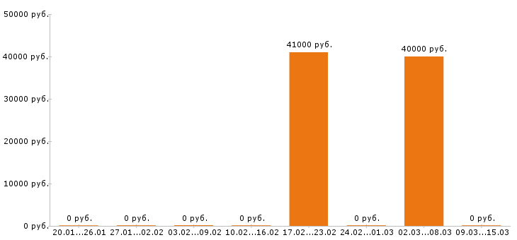 Вакансии менеджер по персоналу в Дмитрове - Медиана зарплат менеджер по персоналу в Дмитрове за 2 месяца