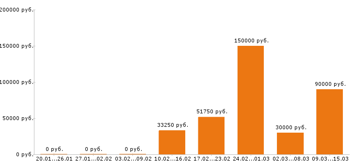 Вакансии менеджер по персоналу в Екатеринбурге - Медиана зарплат менеджер по персоналу в Екатеринбурге за 2 месяца
