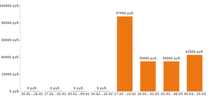 Вакансии менеджер по персоналу в Иваново - Медиана зарплат менеджер по персоналу в Иваново за 2 месяца