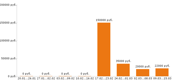 Вакансии менеджер по персоналу в Ижевске - Медиана зарплат менеджер по персоналу в Ижевске за 2 месяца