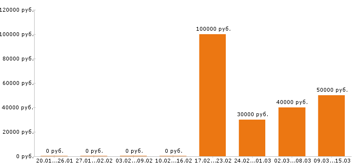 Вакансии менеджер по персоналу в Иркутске - Медиана зарплат менеджер по персоналу в Иркутске за 2 месяца