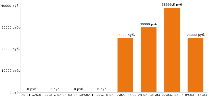 Вакансии менеджер по персоналу в Казани - Медиана зарплат менеджер по персоналу в Казани за 2 месяца