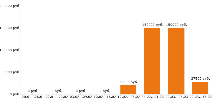 Вакансии менеджер по персоналу в Кемерово - Медиана зарплат менеджер по персоналу в Кемерово за 2 месяца