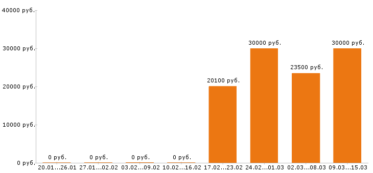 Вакансии менеджер по персоналу в Кирове - Медиана зарплат менеджер по персоналу в Кирове за 2 месяца