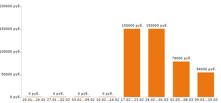 Вакансии менеджер по персоналу в Костроме - Медиана зарплат менеджер по персоналу в Костроме за 2 месяца