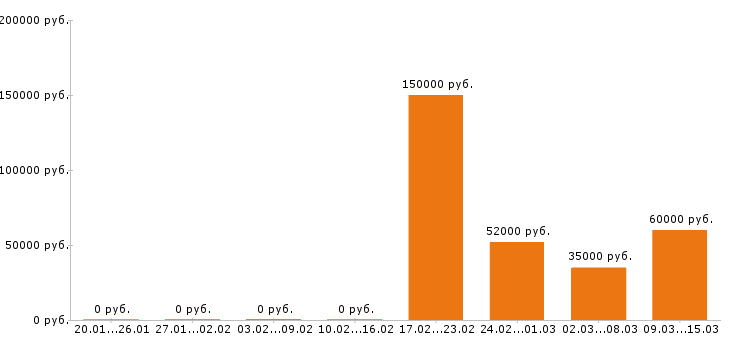 Вакансии менеджер по персоналу в Краснодаре - Медиана зарплат менеджер по персоналу в Краснодаре за 2 месяца