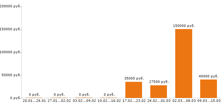 Вакансии менеджер по персоналу в Красноярске - Медиана зарплат менеджер по персоналу в Красноярске за 2 месяца