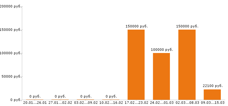 Вакансии менеджер по персоналу в Кургане - Медиана зарплат менеджер по персоналу в Кургане за 2 месяца