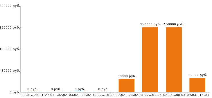Вакансии менеджер по персоналу в Курске - Медиана зарплат менеджер по персоналу в Курске за 2 месяца