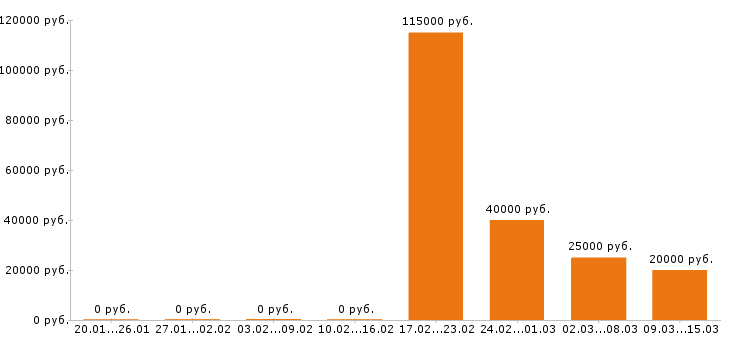 Вакансии менеджер по персоналу в Липецке - Медиана зарплат менеджер по персоналу в Липецке за 2 месяца