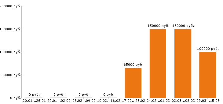 Вакансии менеджер по персоналу в Люберцах - Медиана зарплат менеджер по персоналу в Люберцах за 2 месяца