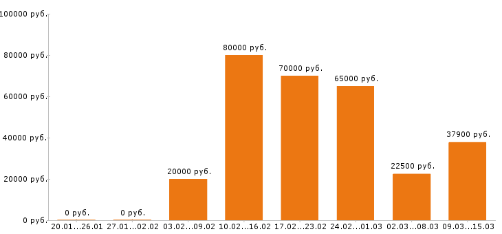Вакансии менеджер по персоналу в Москве - Медиана зарплат менеджер по персоналу в Москве за 2 месяца