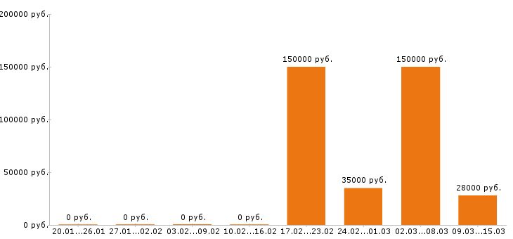 Вакансии менеджер по персоналу в Мурманске - Медиана зарплат менеджер по персоналу в Мурманске за 2 месяца
