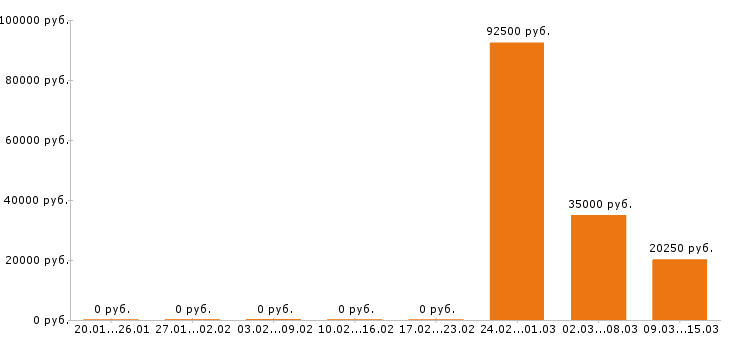 Вакансии менеджер по персоналу в Новокузнецке - Медиана зарплат менеджер по персоналу в Новокузнецке за 2 месяца