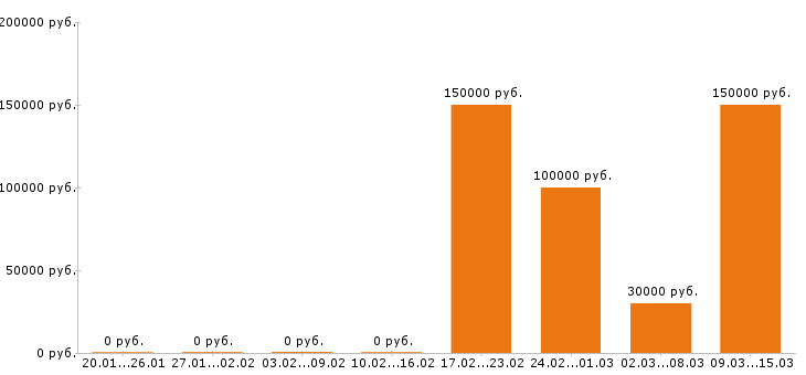 Вакансии менеджер по персоналу в Новороссийске - Медиана зарплат менеджер по персоналу в Новороссийске за 2 месяца