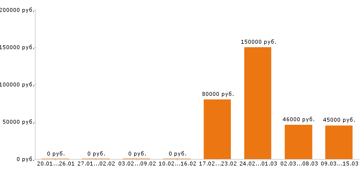Вакансии менеджер по персоналу в Новосибирске - Медиана зарплат менеджер по персоналу в Новосибирске за 2 месяца