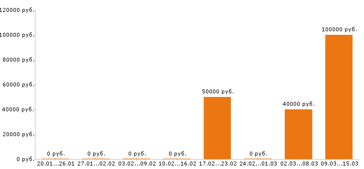 Вакансии менеджер по персоналу в Ногинске - Медиана зарплат менеджер по персоналу в Ногинске за 2 месяца
