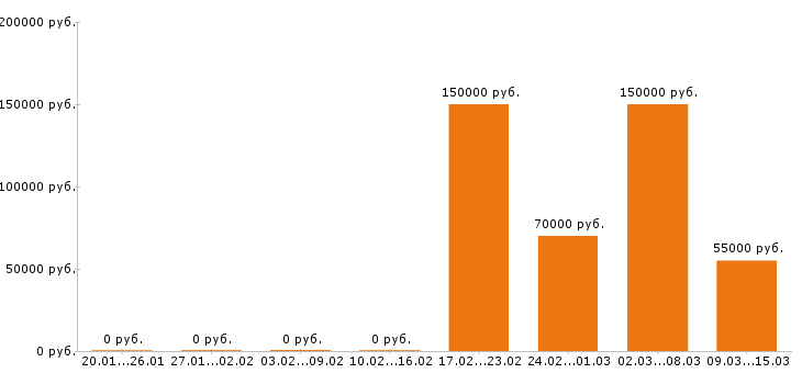 Вакансии менеджер по персоналу в Обнинске - Медиана зарплат менеджер по персоналу в Обнинске за 2 месяца