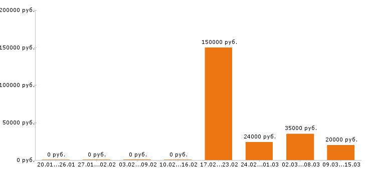 Вакансии менеджер по персоналу в Оренбурге - Медиана зарплат менеджер по персоналу в Оренбурге за 2 месяца