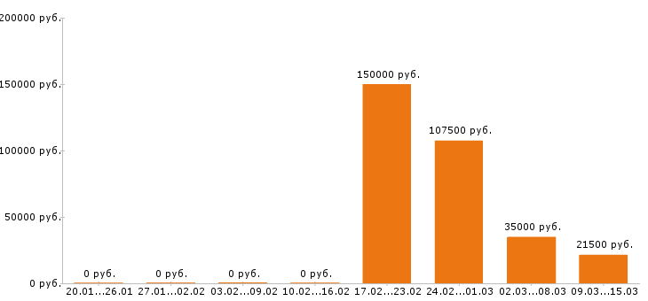 Вакансии менеджер по персоналу в Орле - Медиана зарплат менеджер по персоналу в Орле за 2 месяца