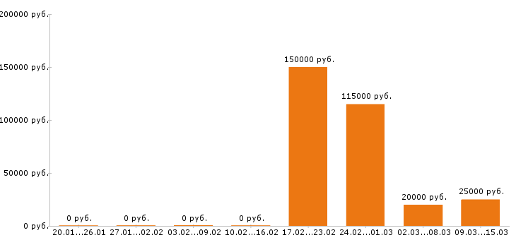 Вакансии менеджер по персоналу в Пензе - Медиана зарплат менеджер по персоналу в Пензе за 2 месяца