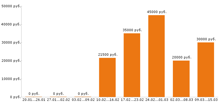 Вакансии менеджер по персоналу в Перми - Медиана зарплат менеджер по персоналу в Перми за 2 месяца