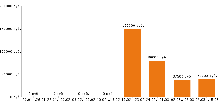 Вакансии менеджер по персоналу в Подольске - Медиана зарплат менеджер по персоналу в Подольске за 2 месяца