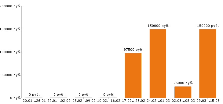 Вакансии менеджер по персоналу в Пскове - Медиана зарплат менеджер по персоналу в Пскове за 2 месяца