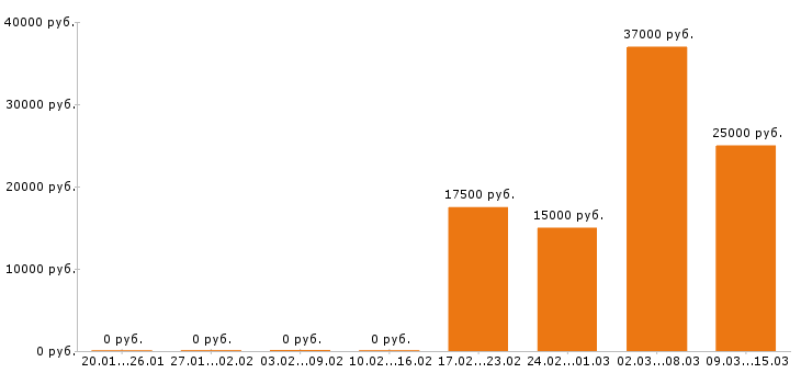 Вакансии менеджер по персоналу в Рязани - Медиана зарплат менеджер по персоналу в Рязани за 2 месяца