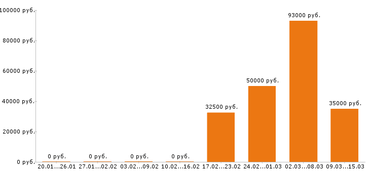 Вакансии менеджер по персоналу в Самаре - Медиана зарплат менеджер по персоналу в Самаре за 2 месяца