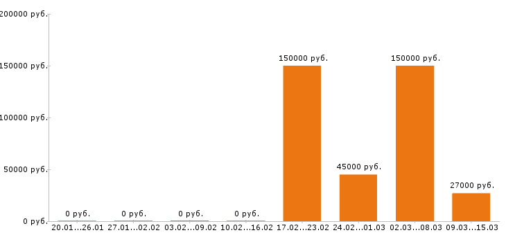 Вакансии менеджер по персоналу в Саранске - Медиана зарплат менеджер по персоналу в Саранске за 2 месяца