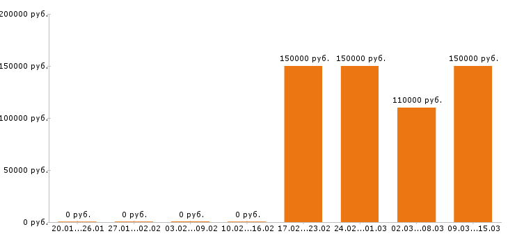 Вакансии менеджер по персоналу в Серпухове - Медиана зарплат менеджер по персоналу в Серпухове за 2 месяца