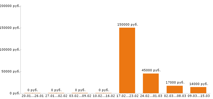 Вакансии менеджер по персоналу в Смоленске - Медиана зарплат менеджер по персоналу в Смоленске за 2 месяца