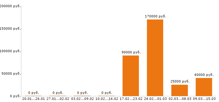 Вакансии менеджер по персоналу в Сочи - Медиана зарплат менеджер по персоналу в Сочи за 2 месяца