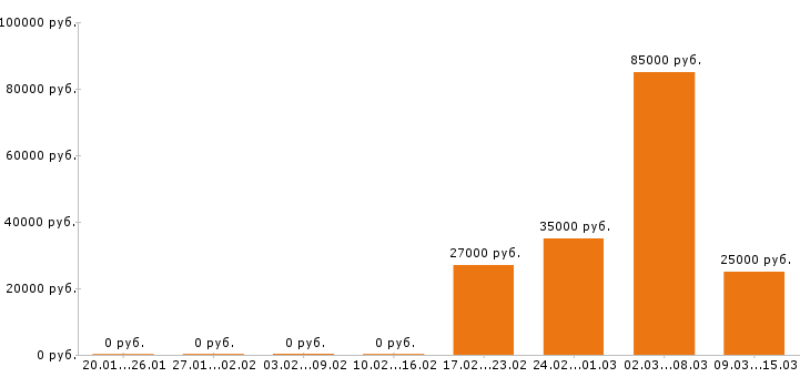 Вакансии менеджер по персоналу в Ставрополе - Медиана зарплат менеджер по персоналу в Ставрополе за 2 месяца