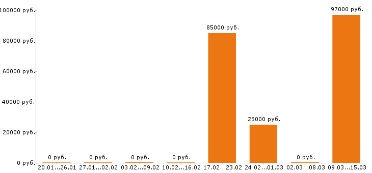 Вакансии менеджер по персоналу в Стерлитамаке - Медиана зарплат менеджер по персоналу в Стерлитамаке за 2 месяца