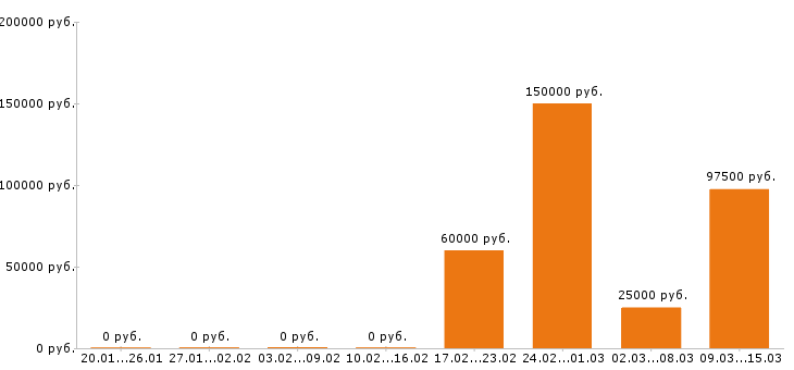 Вакансии менеджер по персоналу в Сургуте - Медиана зарплат менеджер по персоналу в Сургуте за 2 месяца