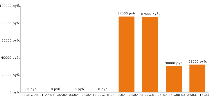 Вакансии менеджер по персоналу в Тамбове - Медиана зарплат менеджер по персоналу в Тамбове за 2 месяца