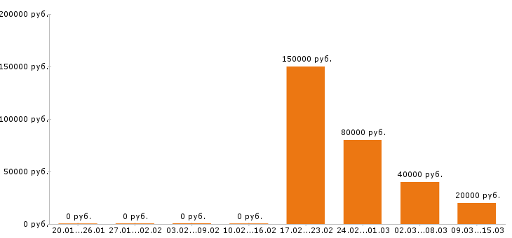Вакансии менеджер по персоналу в Твери - Медиана зарплат менеджер по персоналу в Твери за 2 месяца